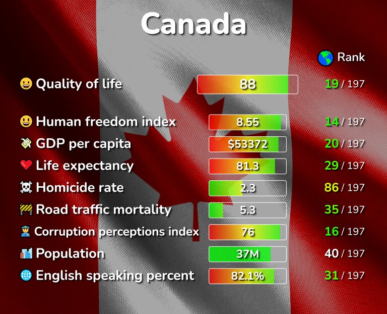 Best places to live in Canada infographic