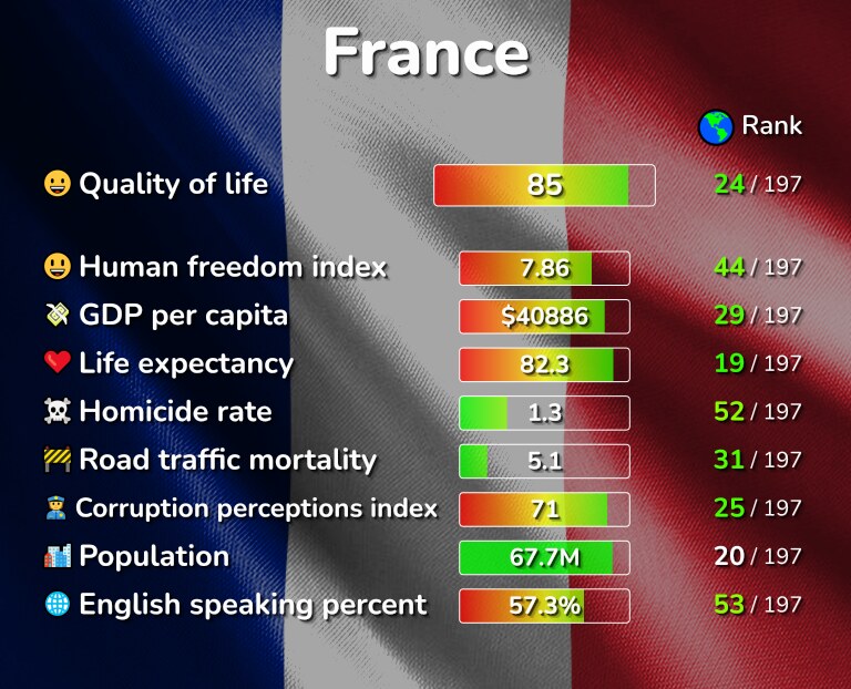 Best places to live in France infographic