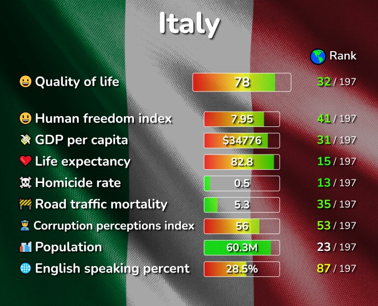 Best places to live in Italy infographic