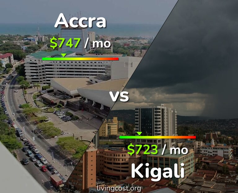 Cost of living in Accra vs Kigali infographic