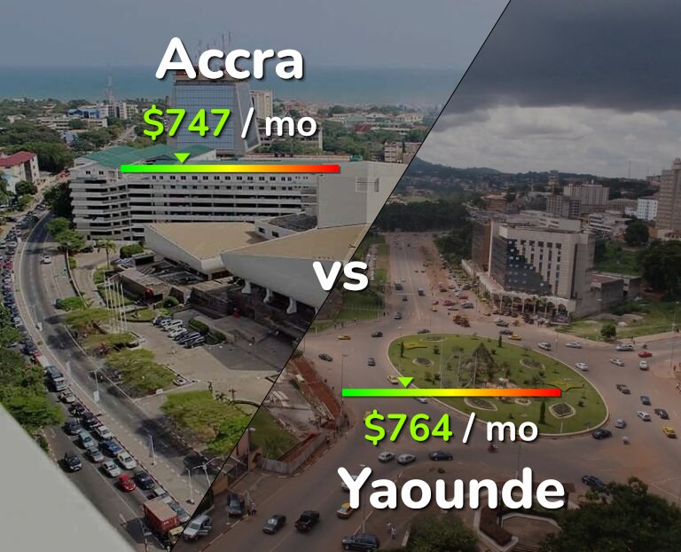 Cost of living in Accra vs Yaounde infographic