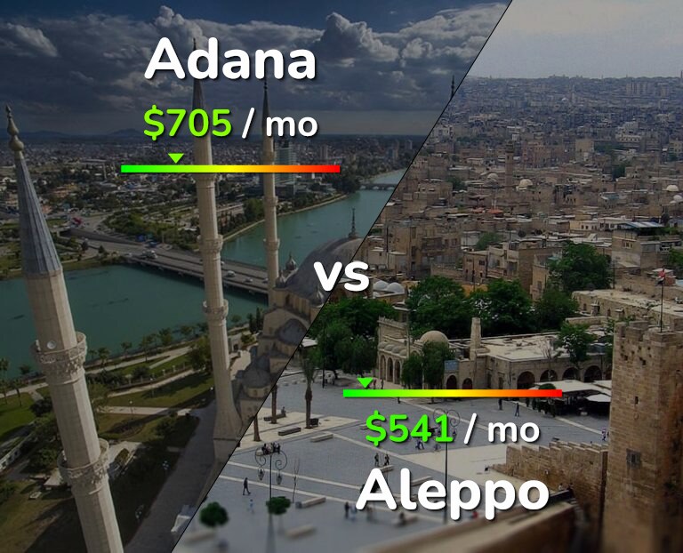 Cost of living in Adana vs Aleppo infographic