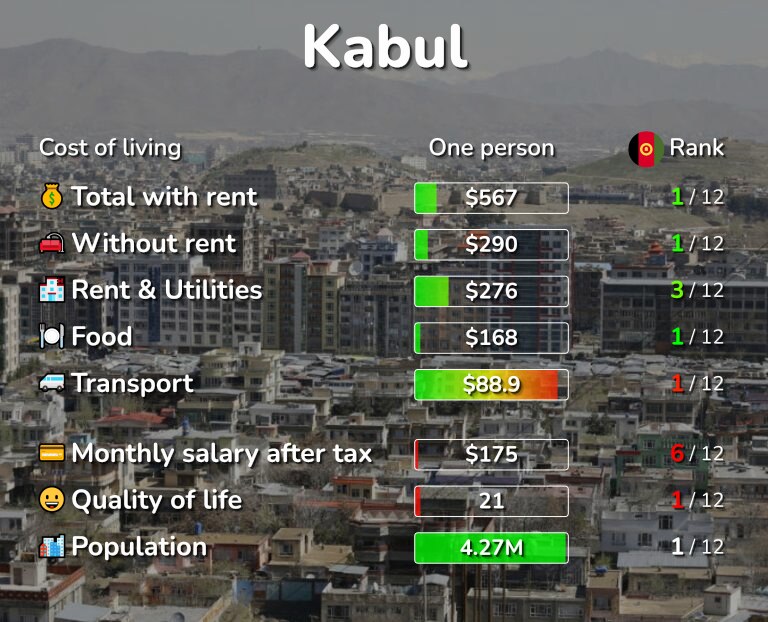 Cost of living in Kabul infographic