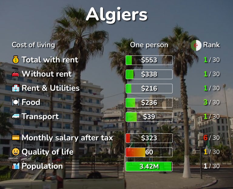 Cost of living in Algiers infographic