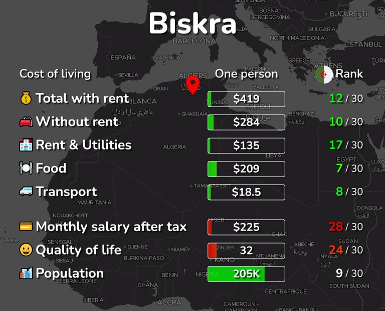 Cost of living in Biskra infographic