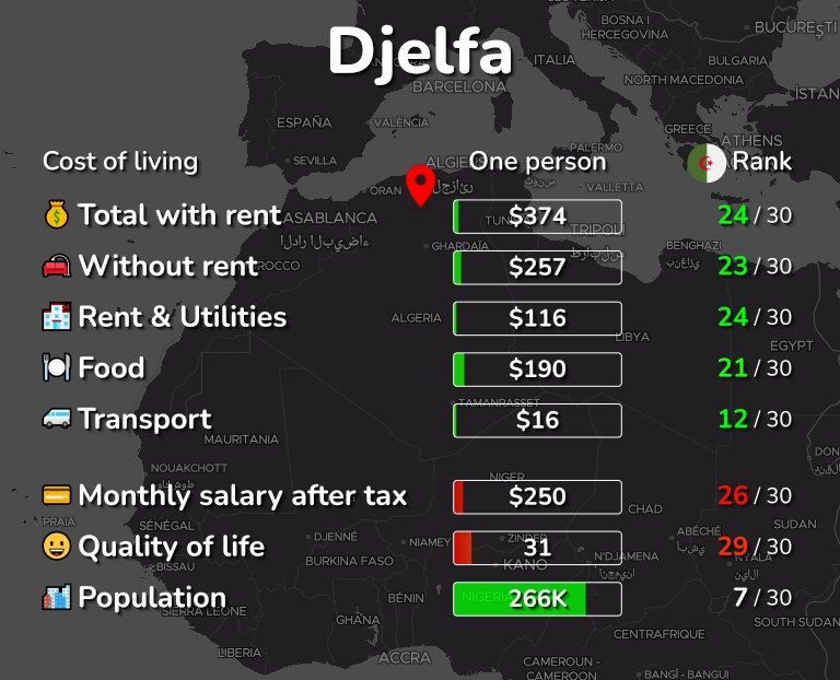 Cost of living in Djelfa infographic