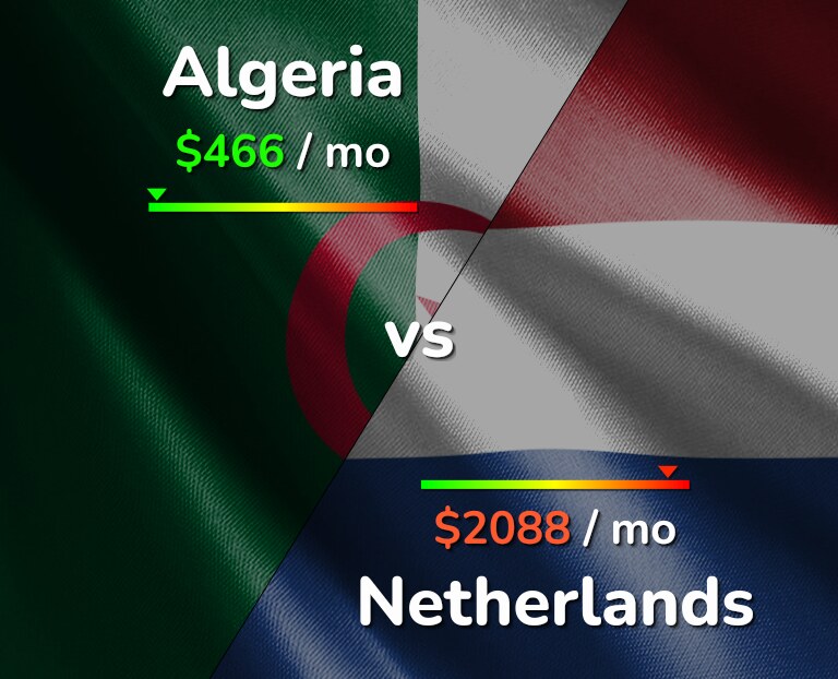 Cost of living in Algeria vs Netherlands infographic