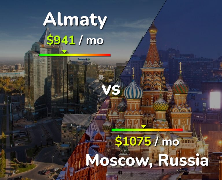 Cost of living in Almaty vs Moscow infographic