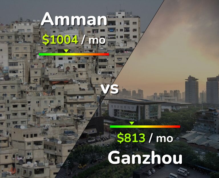 Cost of living in Amman vs Ganzhou infographic