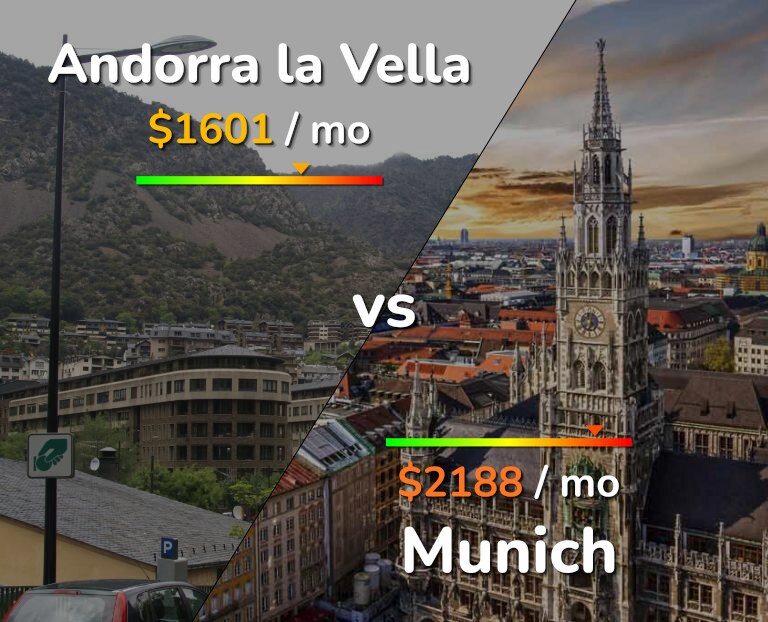 Cost of living in Andorra la Vella vs Munich infographic