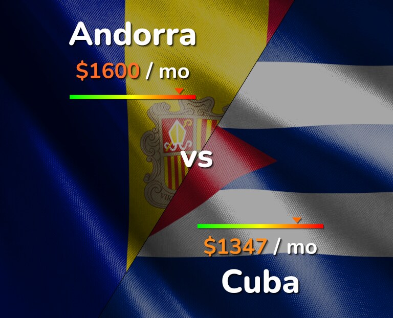 Cost of living in Andorra vs Cuba infographic