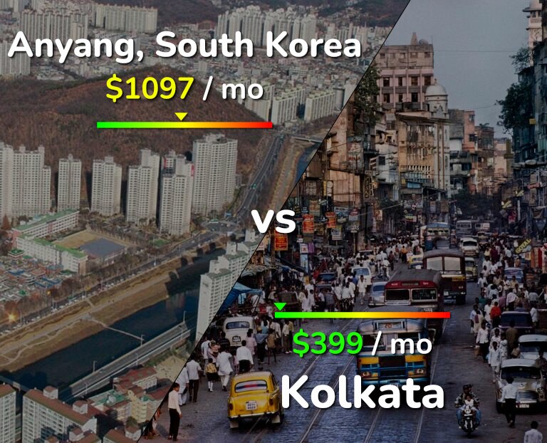 Cost of living in Anyang vs Kolkata infographic