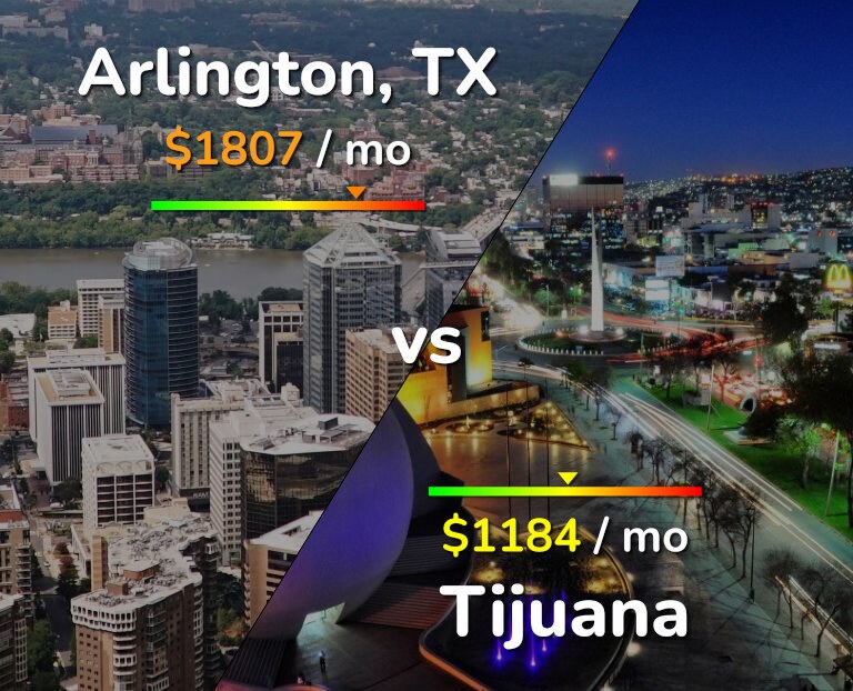 Cost of living in Arlington vs Tijuana infographic