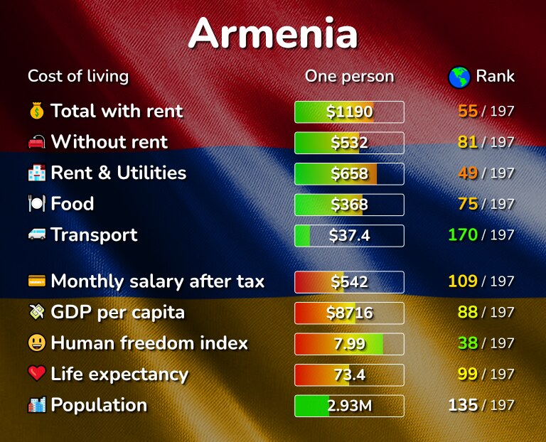 Cost of living in Armenia infographic