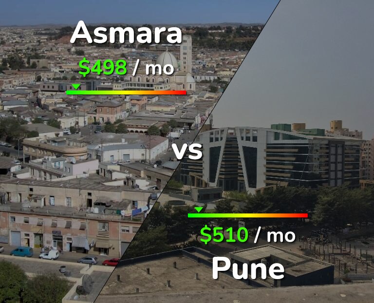 Cost of living in Asmara vs Pune infographic