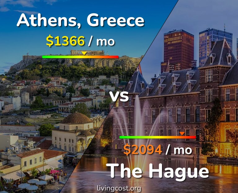 Cost of living in Athens vs The Hague infographic