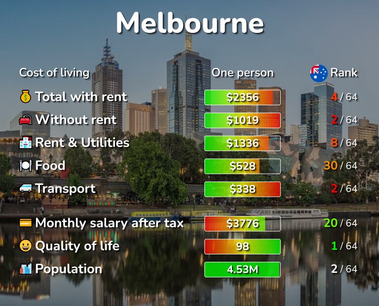 Cost of living in Melbourne infographic