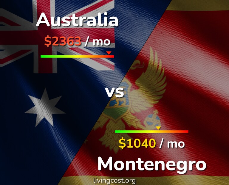 Cost of living in Australia vs Montenegro infographic