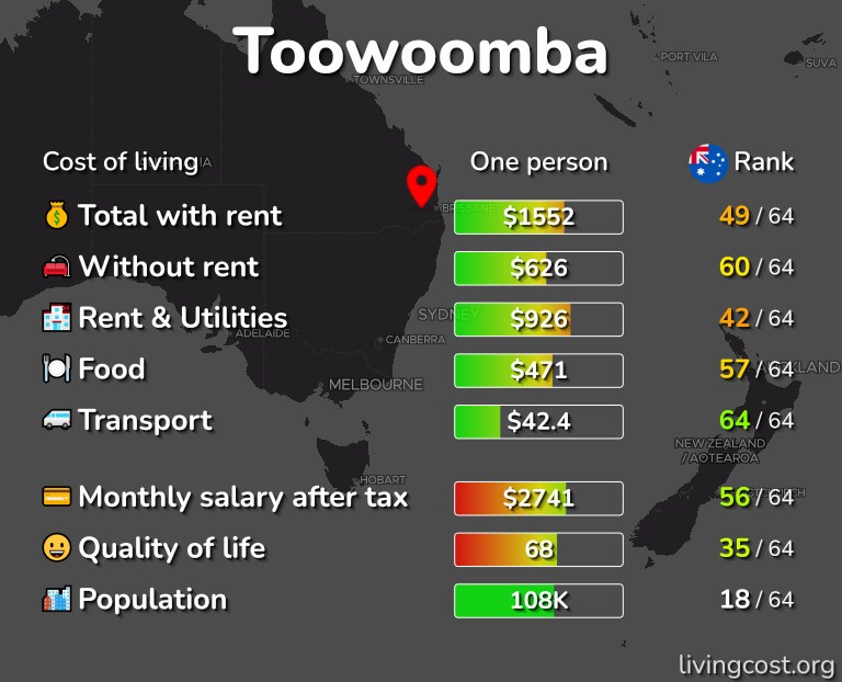 Cost of living in Toowoomba infographic