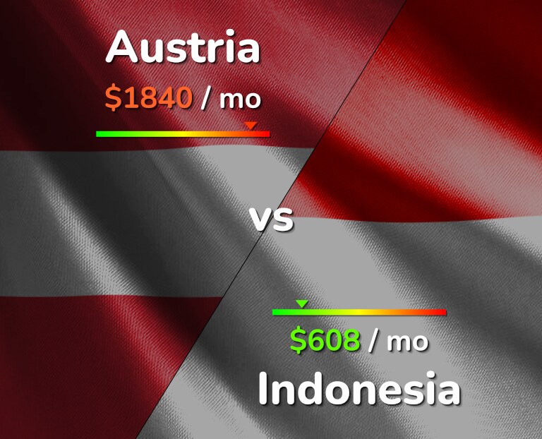 Cost of living in Austria vs Indonesia infographic