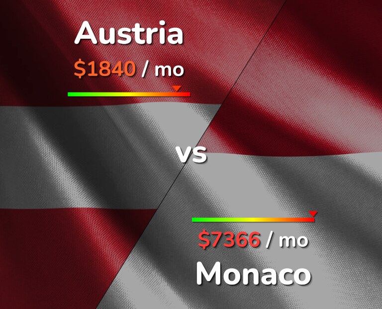 Cost of living in Austria vs Monaco infographic