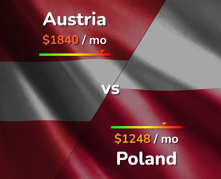 Cost of living in Austria vs Poland infographic