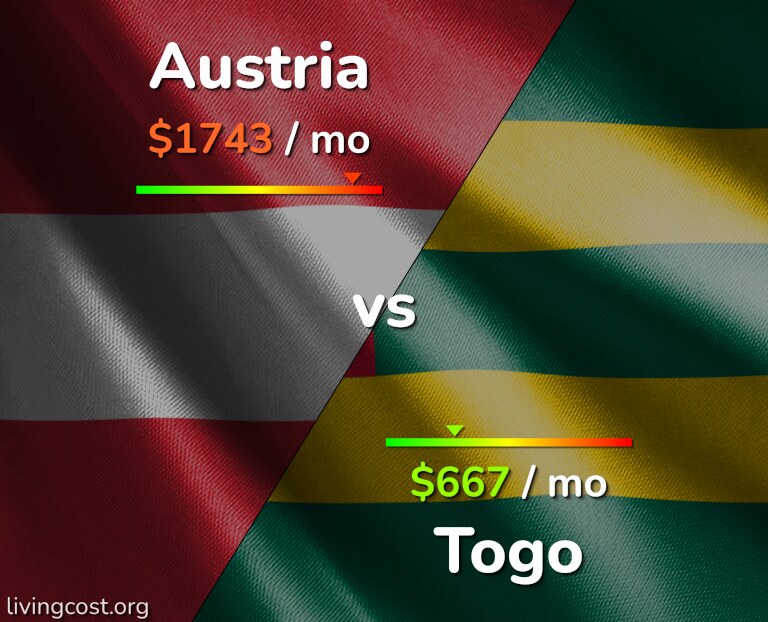 Cost of living in Austria vs Togo infographic