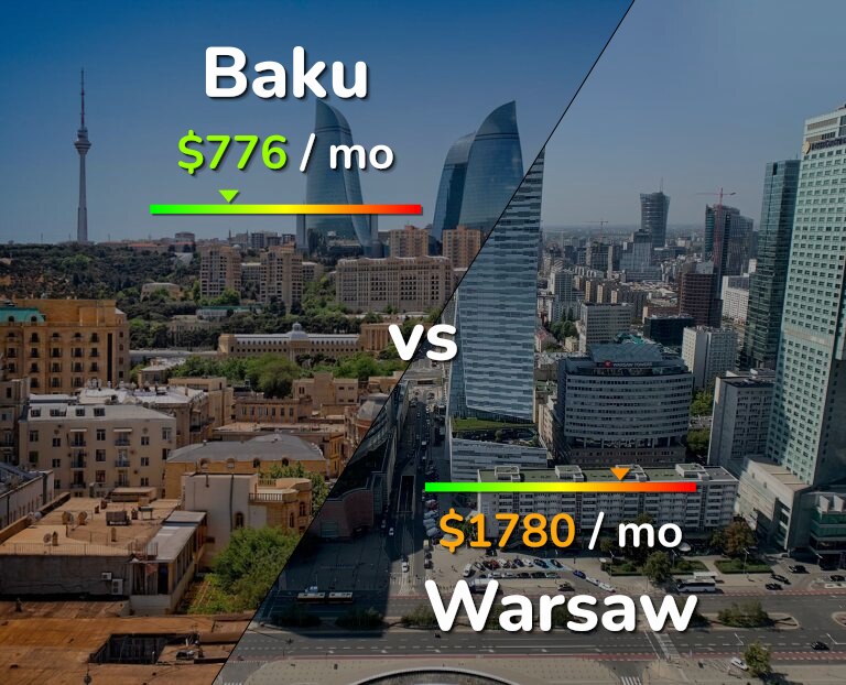 Cost of living in Baku vs Warsaw infographic