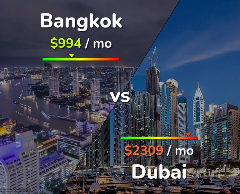 Cost of living in Bangkok vs Dubai infographic