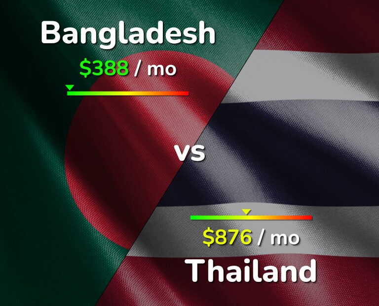 Cost of living in Bangladesh vs Thailand infographic