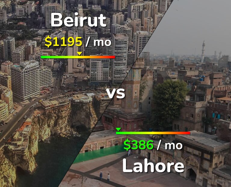 Cost of living in Beirut vs Lahore infographic