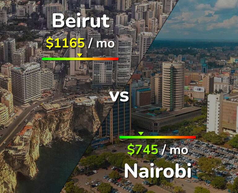 Cost of living in Beirut vs Nairobi infographic