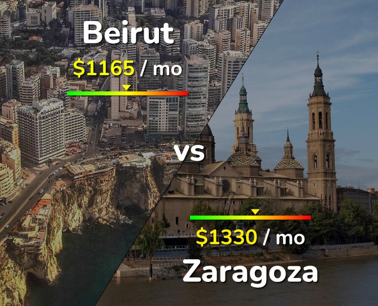 Cost of living in Beirut vs Zaragoza infographic