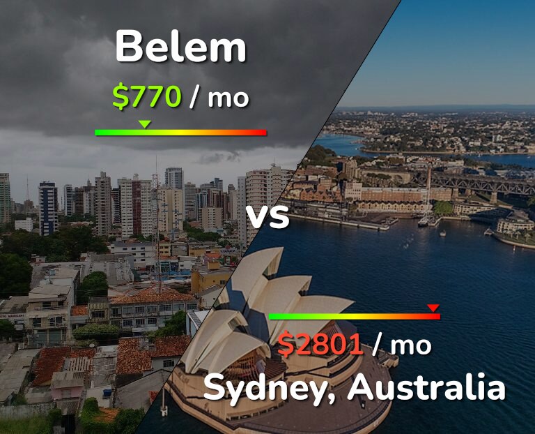 Cost of living in Belem vs Sydney infographic