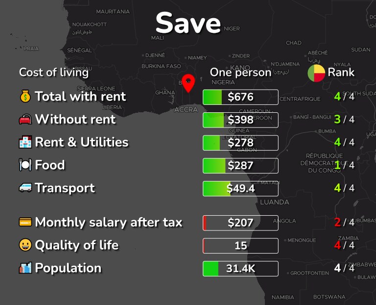 Cost of living in Save infographic