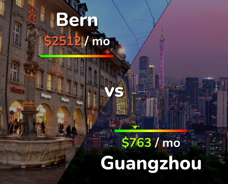 Cost of living in Bern vs Guangzhou infographic