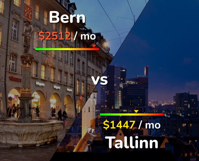 Cost of living in Bern vs Tallinn infographic