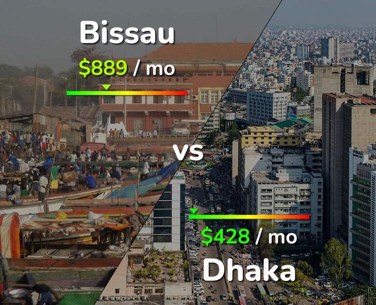 Cost of living in Bissau vs Dhaka infographic