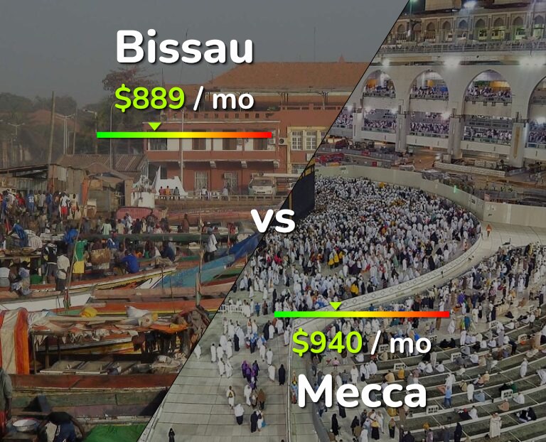 Cost of living in Bissau vs Mecca infographic