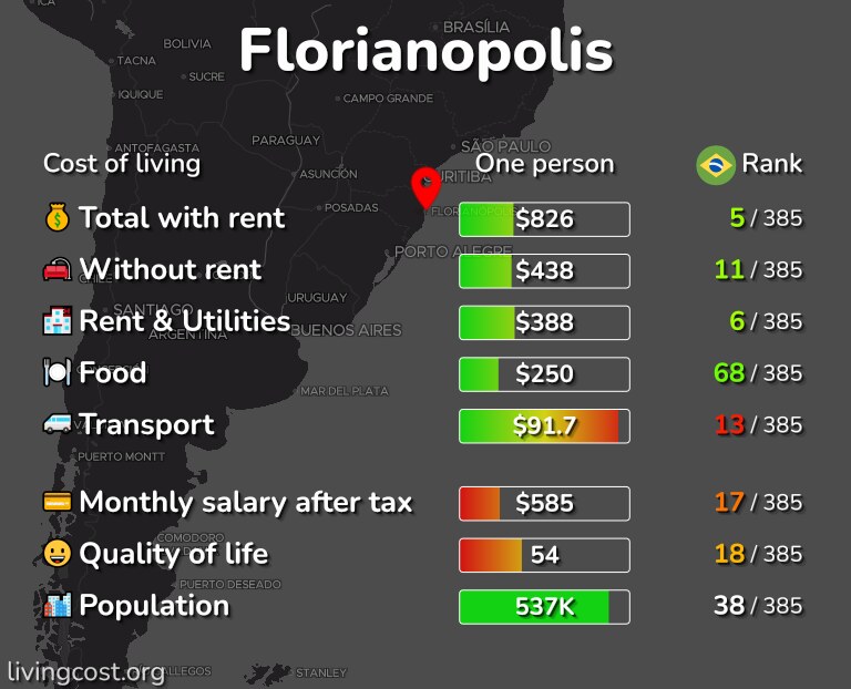 Cost of living in Florianopolis infographic