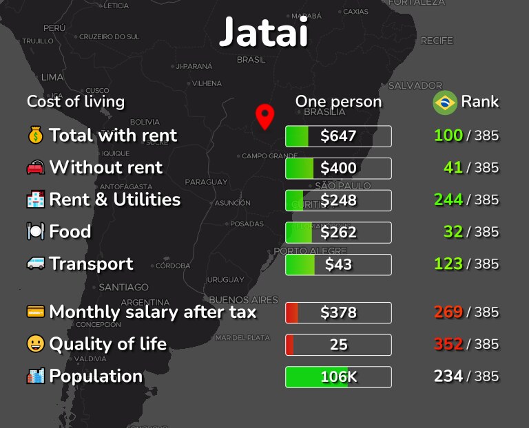 Cost of living in Jatai infographic