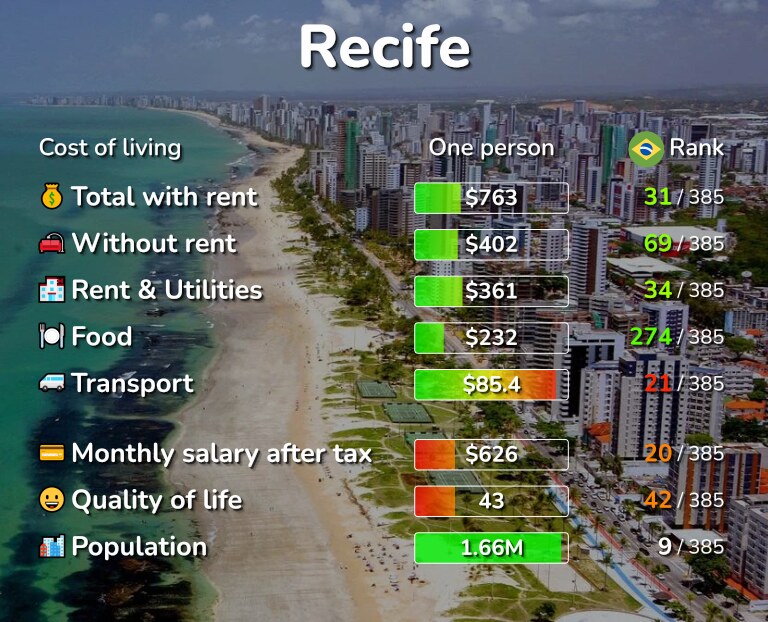 Cost of living in Recife infographic