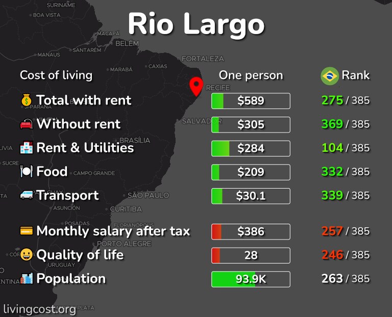 Cost of living in Rio Largo infographic