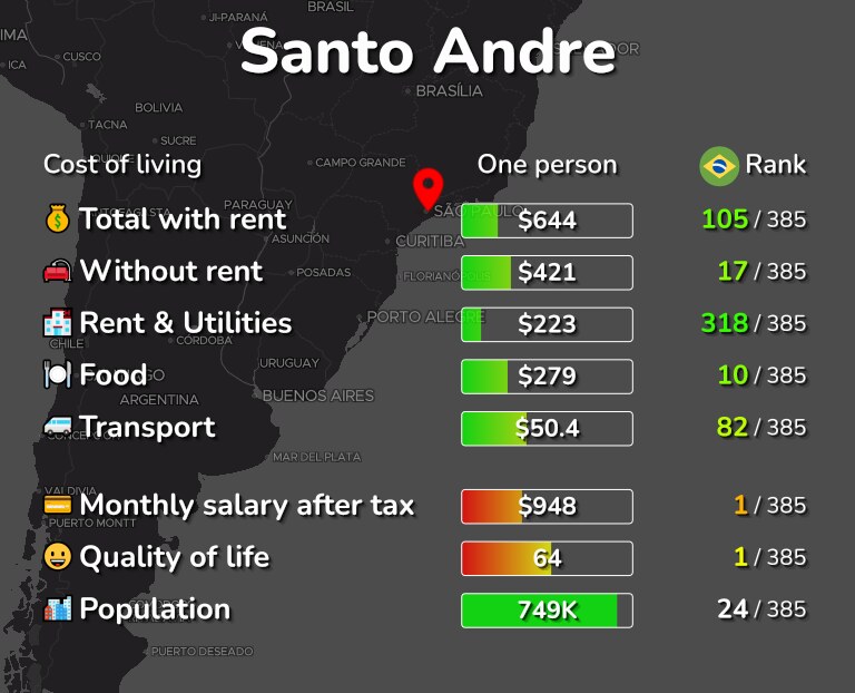 Cost of living in Santo Andre infographic