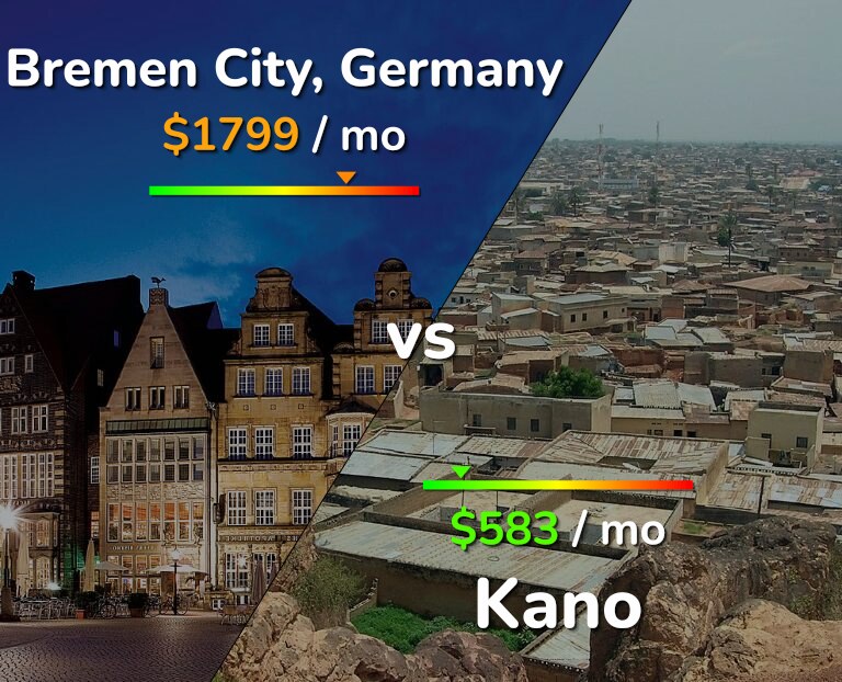 Cost of living in Bremen City vs Kano infographic