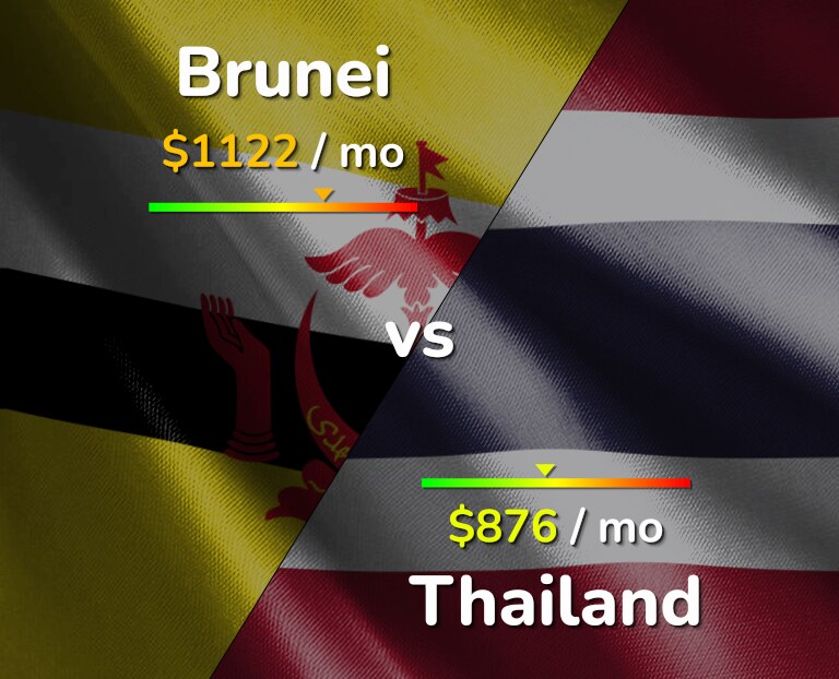 Cost of living in Brunei vs Thailand infographic