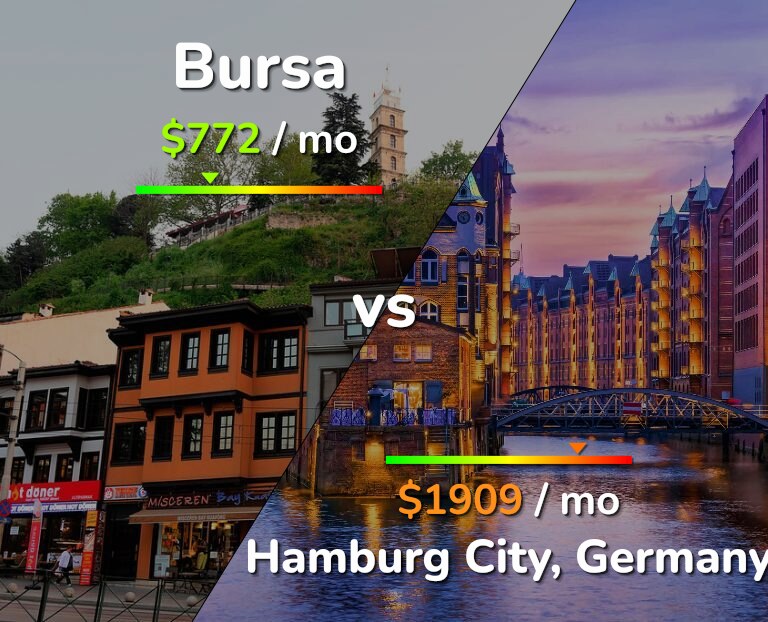 Cost of living in Bursa vs Hamburg City infographic