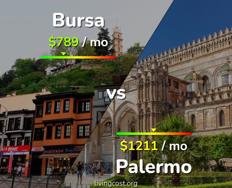 Cost of living in Bursa vs Palermo infographic