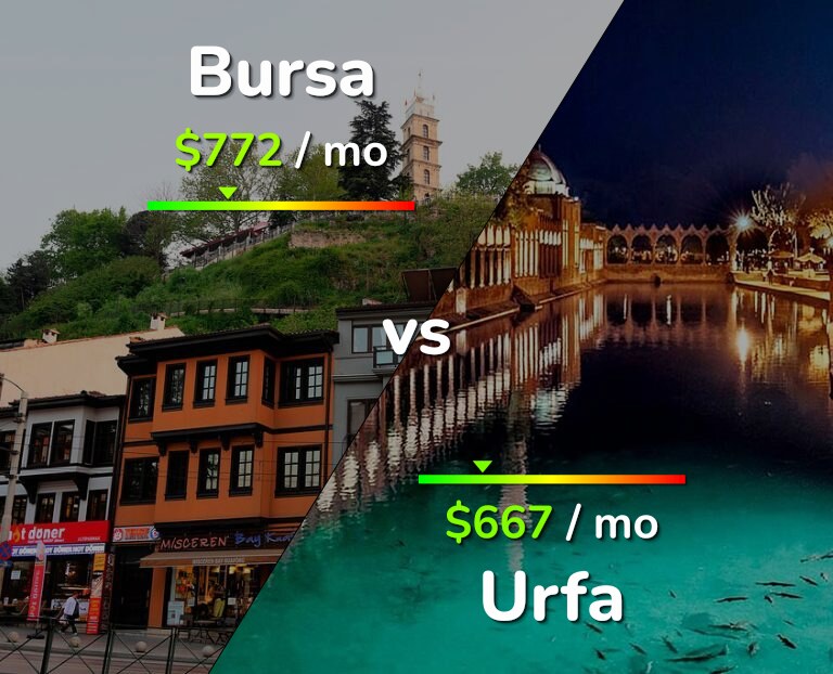 Cost of living in Bursa vs Urfa infographic