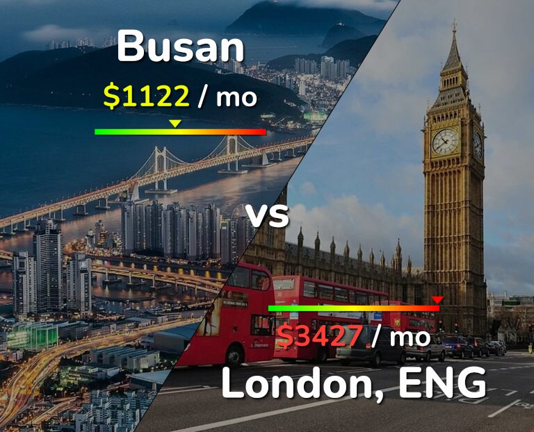 Cost of living in Busan vs London infographic